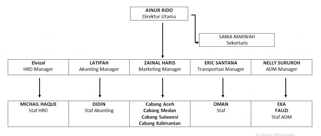 Stuktur Organisasi Pt Mufid Inti Global 5232